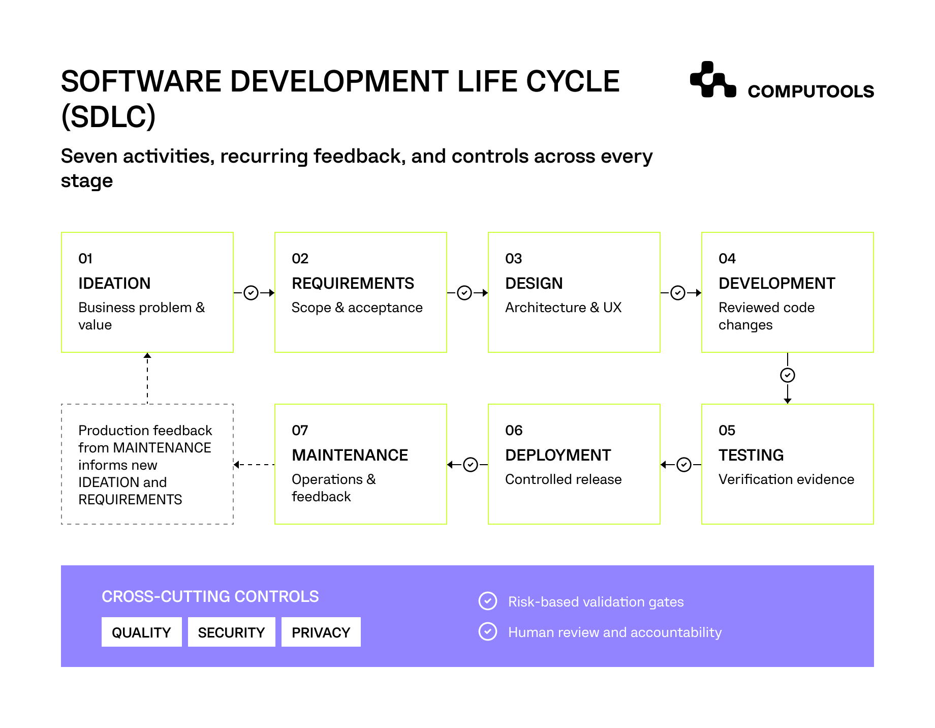 SDLC steps structure
