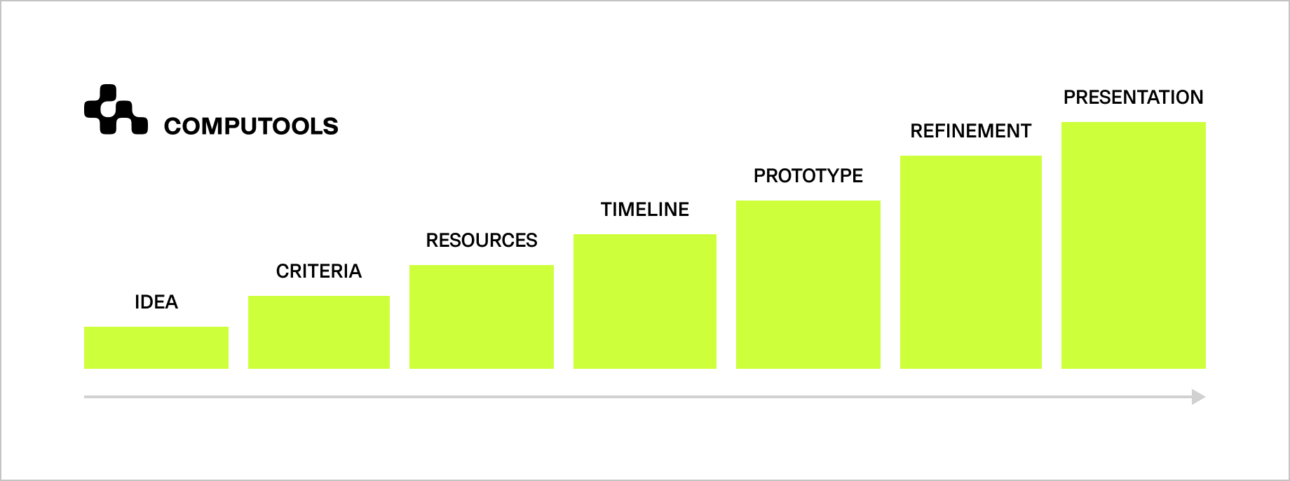 Steps of PoC Development
