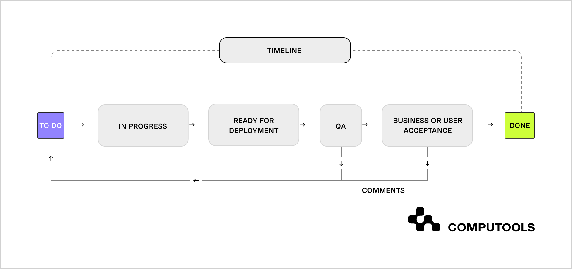 CCI Assistant project management process