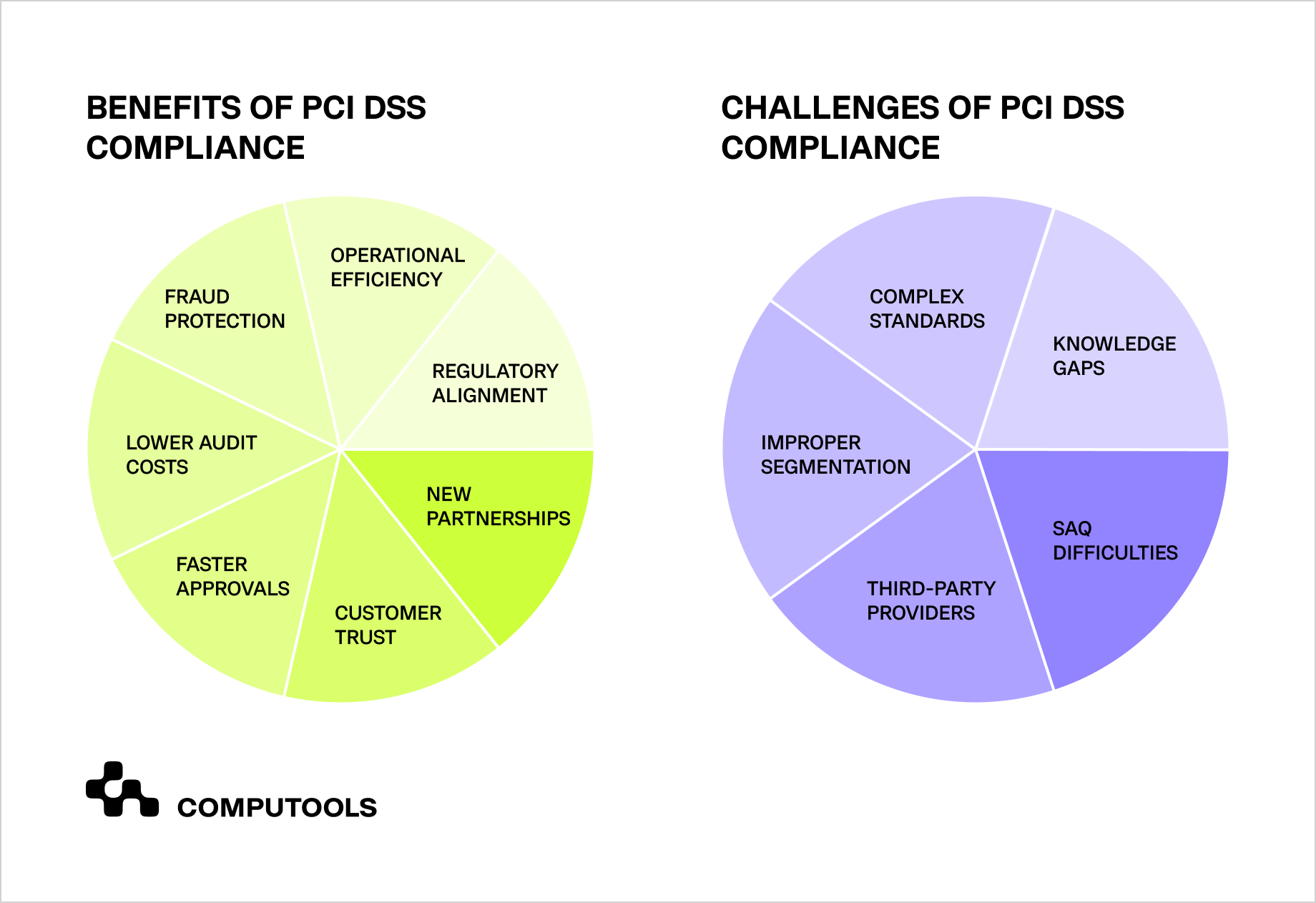 Benefits and challeges of PCI DSS Compliance