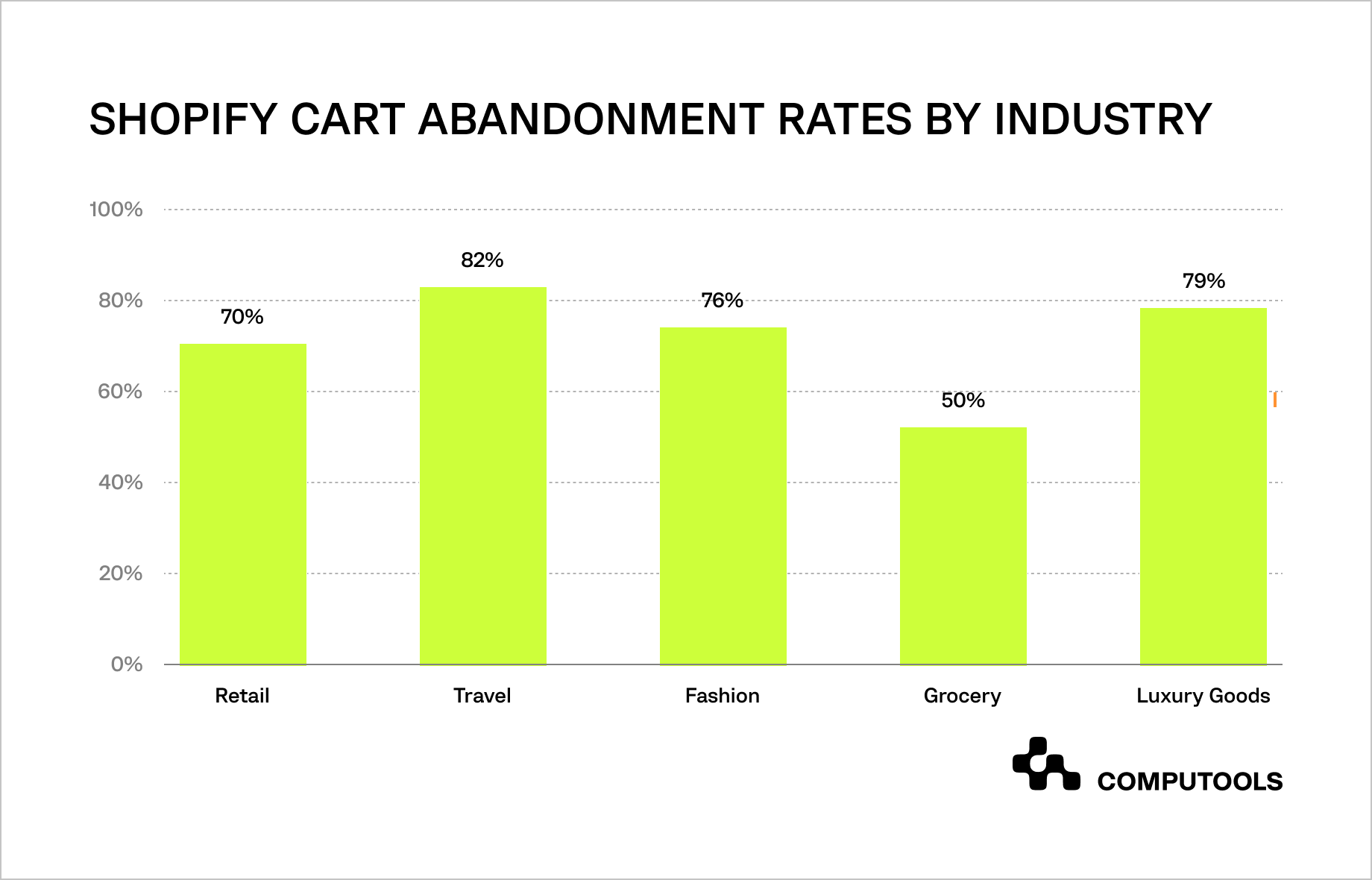 Shopify cart abandonment rates table