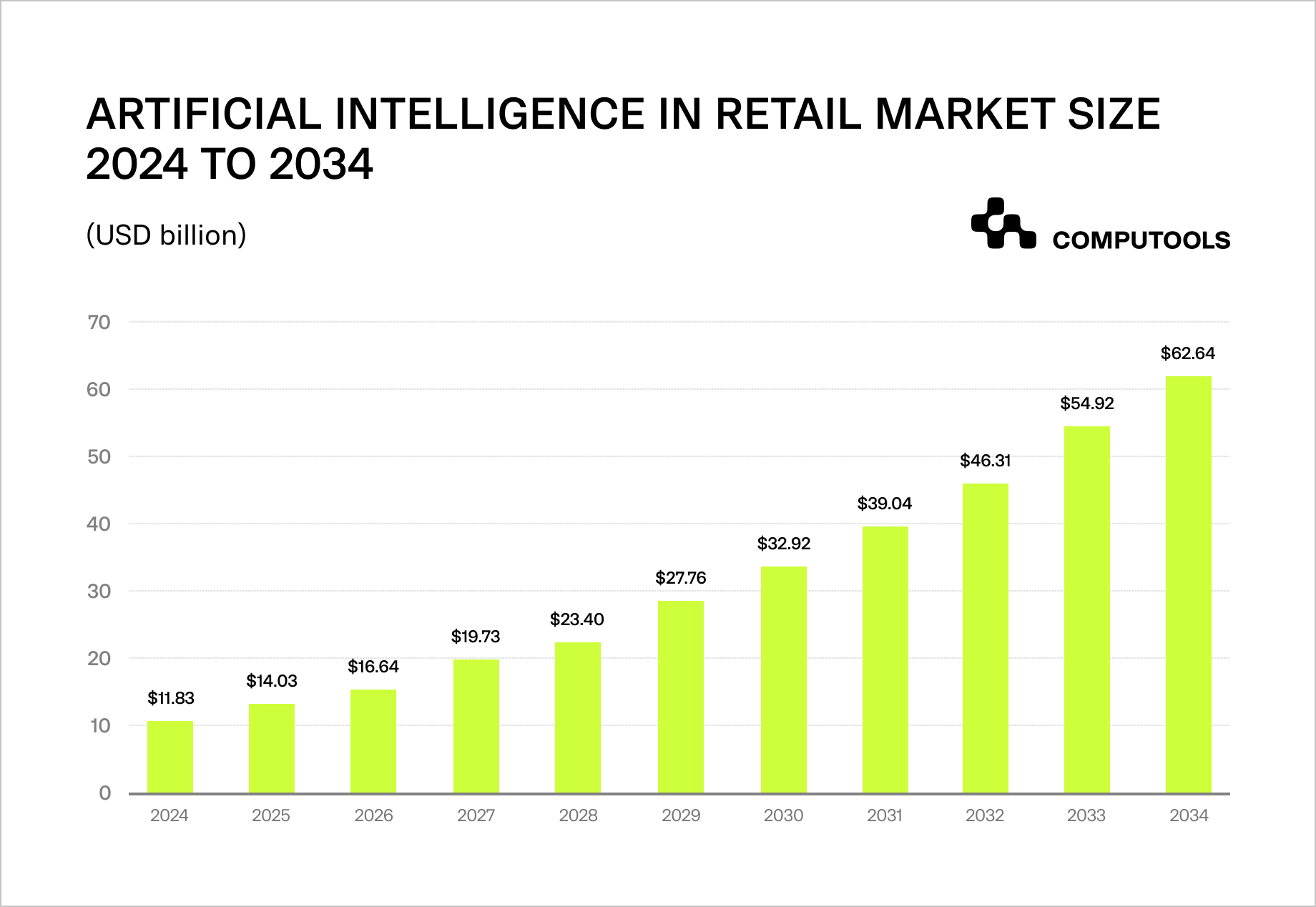 AI in retail market size table 