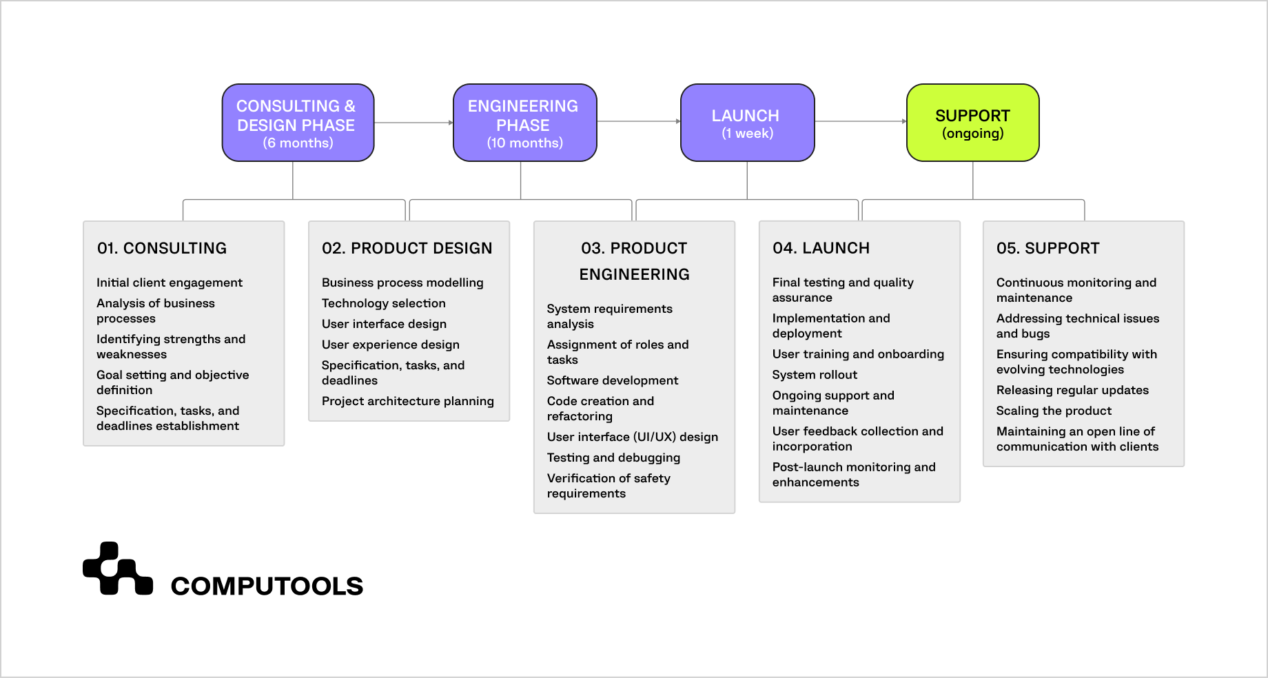 Project timeline scheme