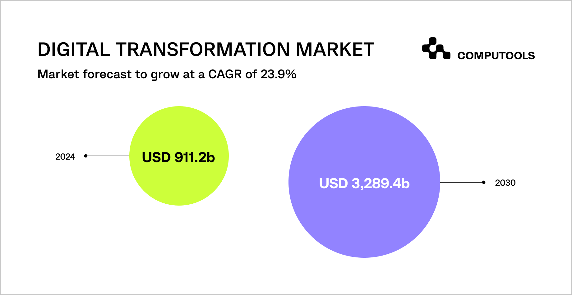 Digital transformation market data