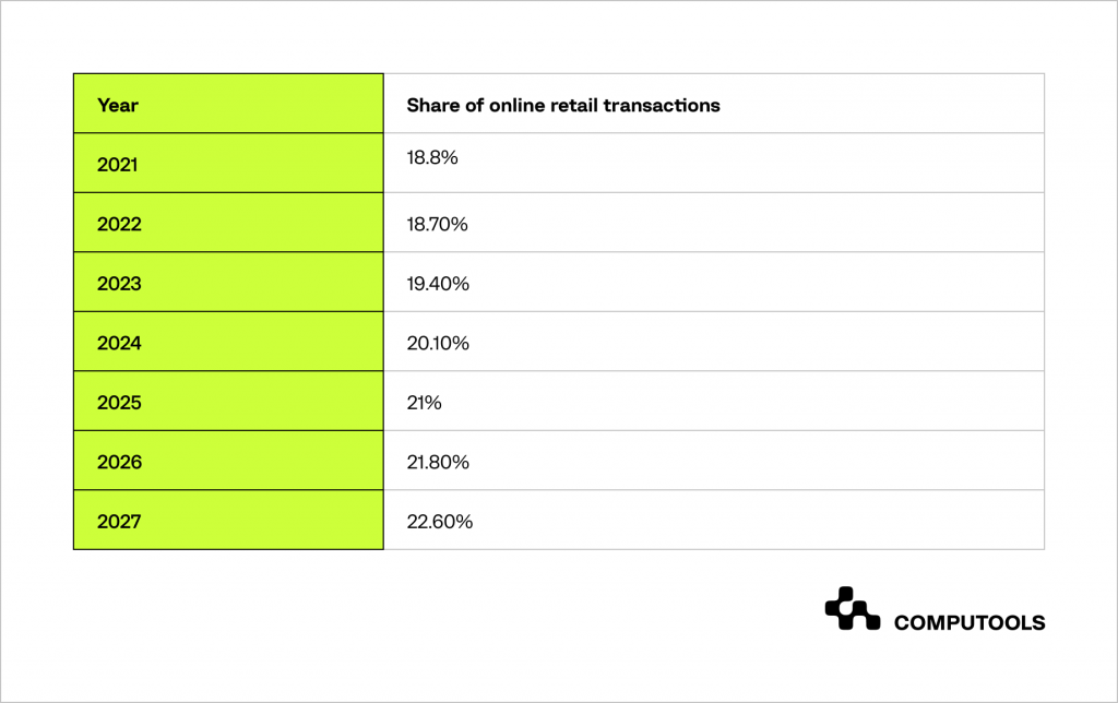 Share of online retail transaction