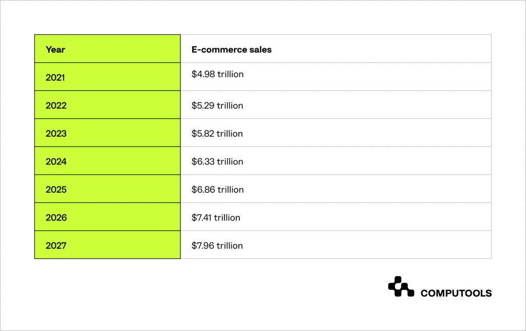 E-commerce sales sums