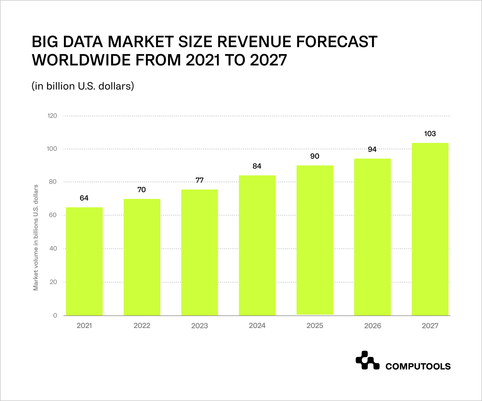 Big Data market size