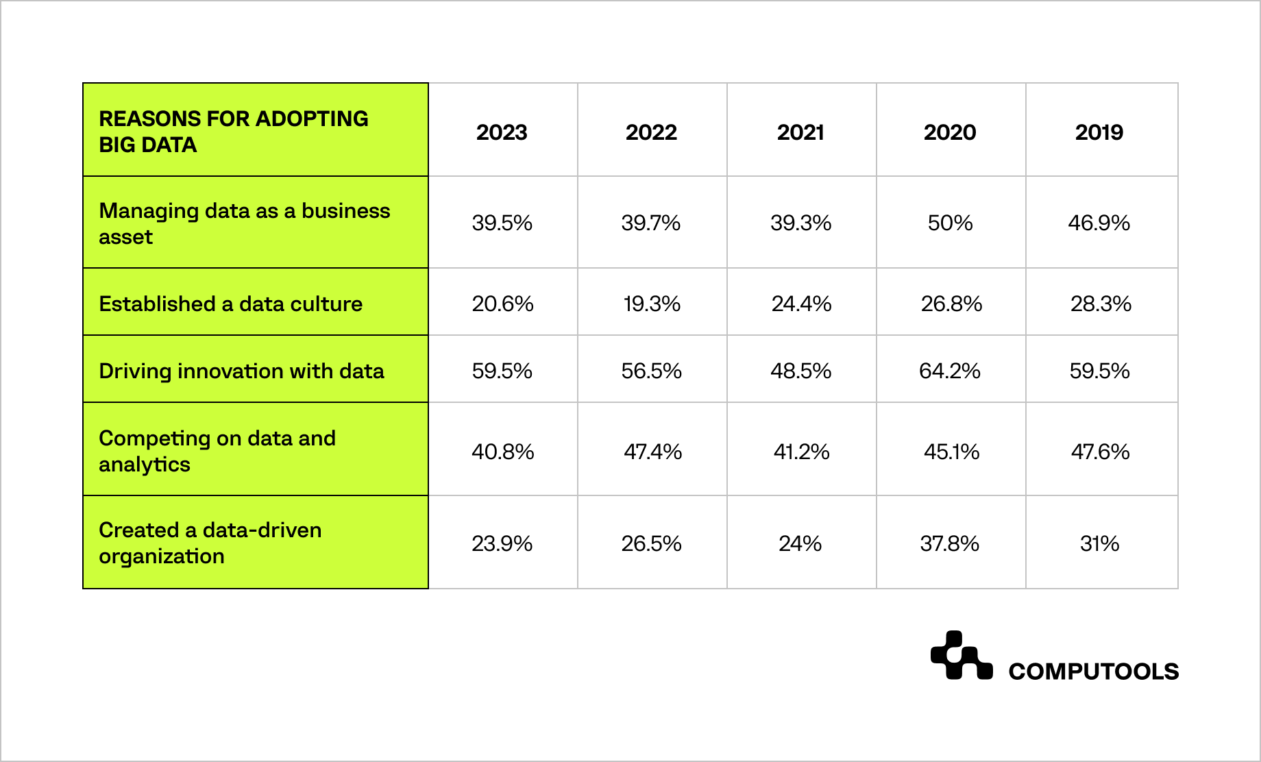 Reasons for adopting Big Data