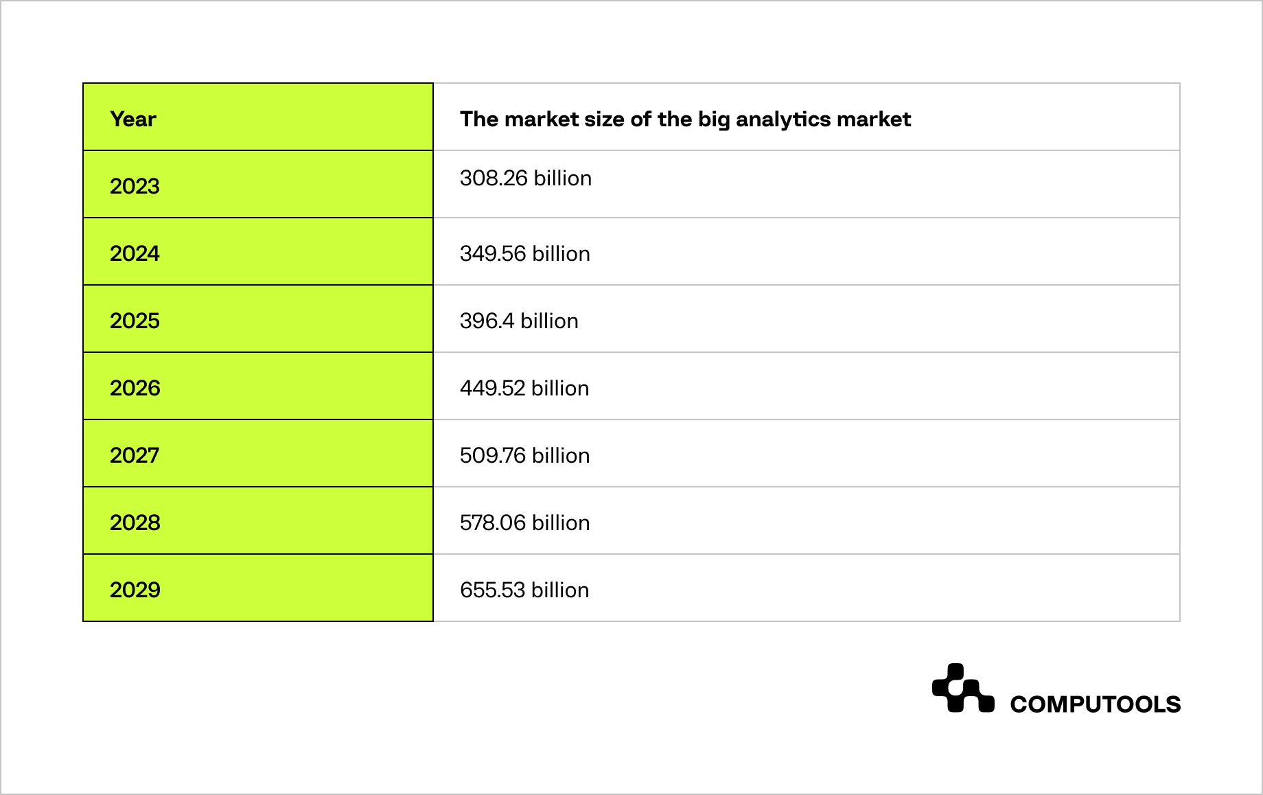 Market size of Big Data analytics