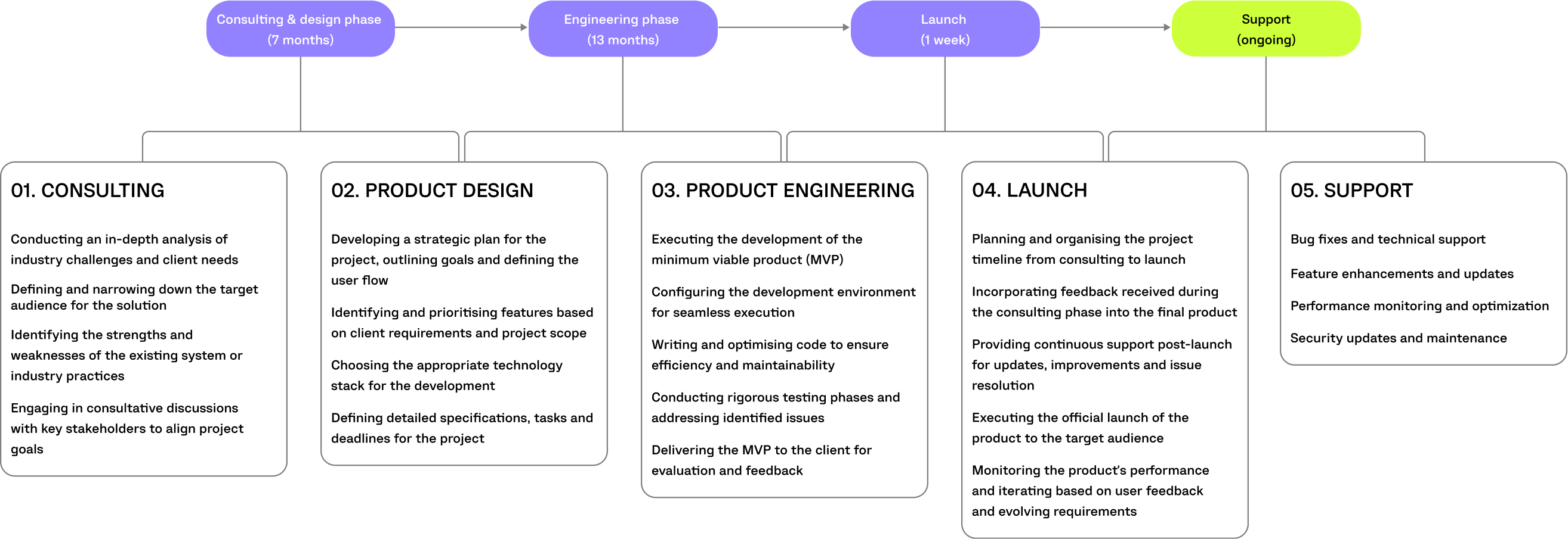 e-feller project timeline