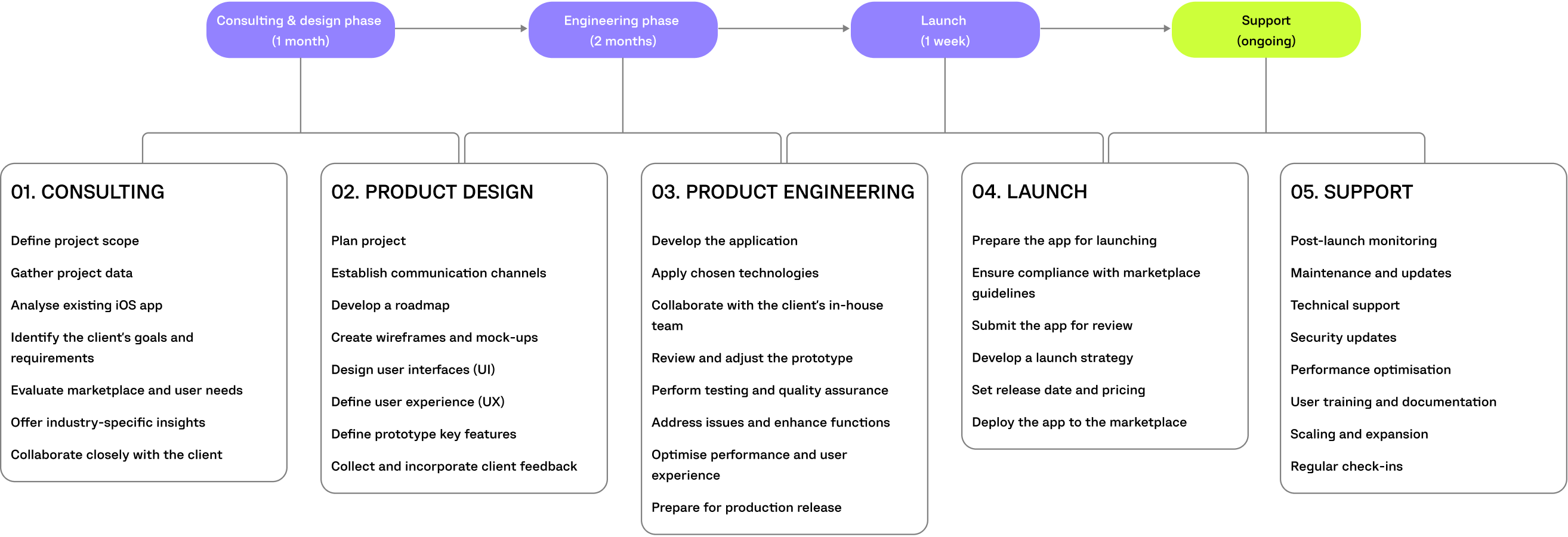 kencharts project timeline