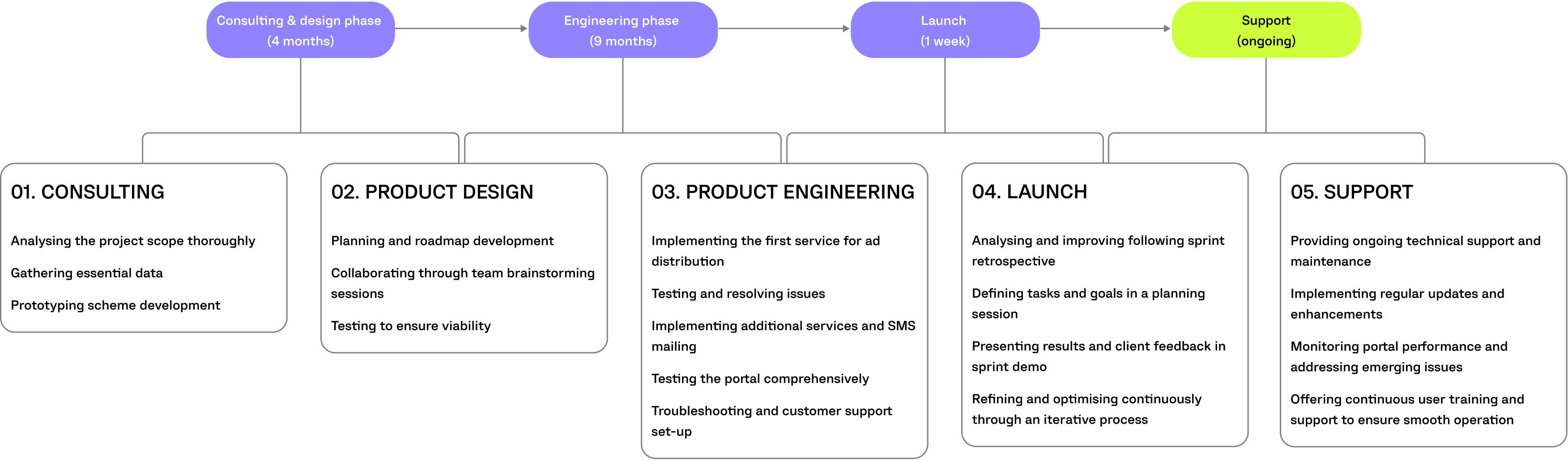 ad studio project timeline