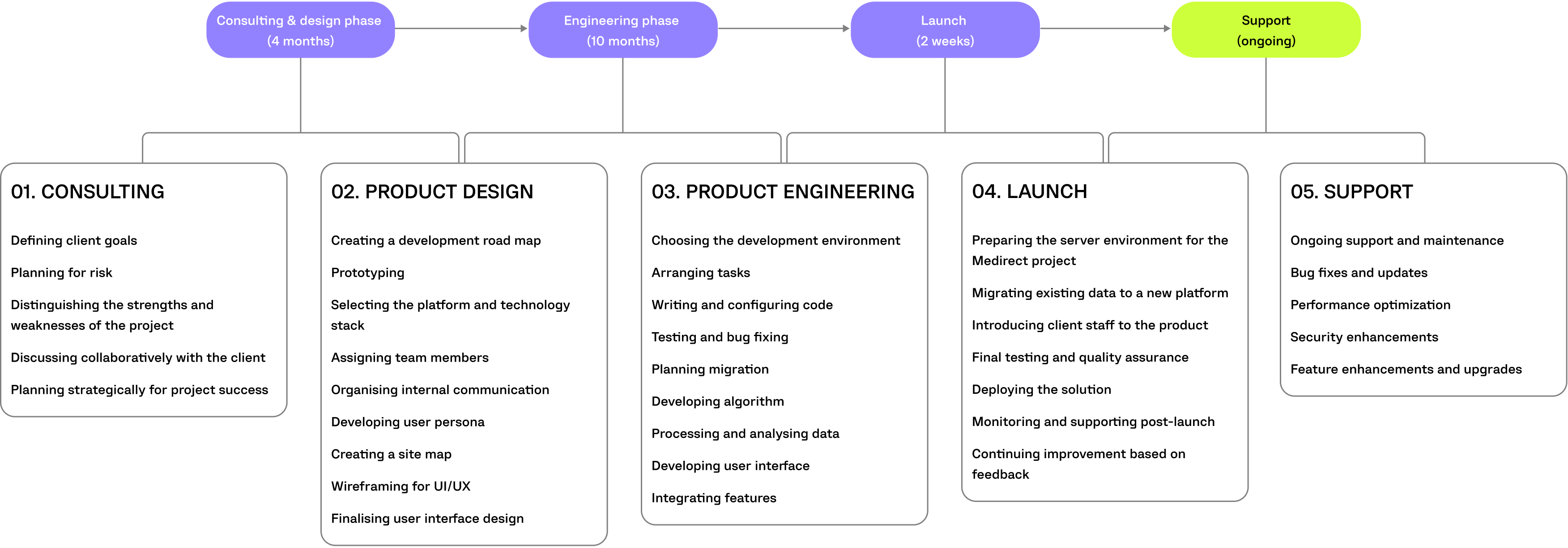 medirect project timeline