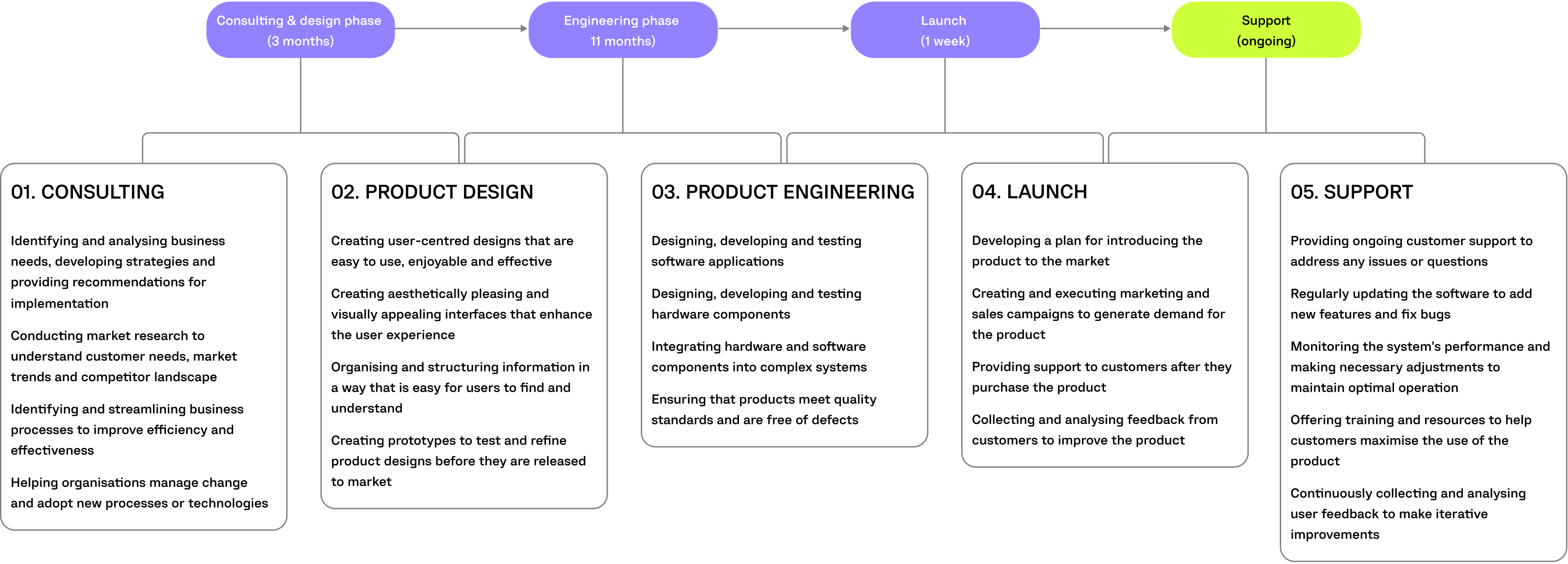 multitrading project timeline