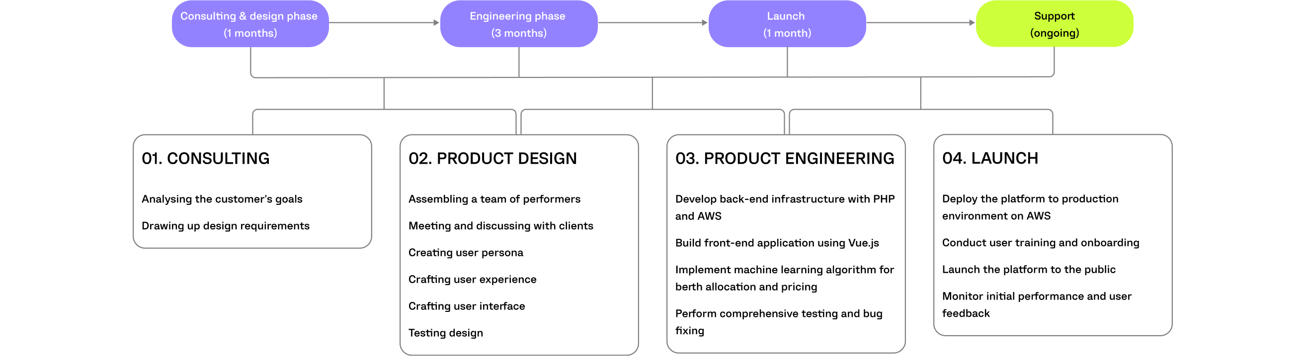 hubmarine project timeline