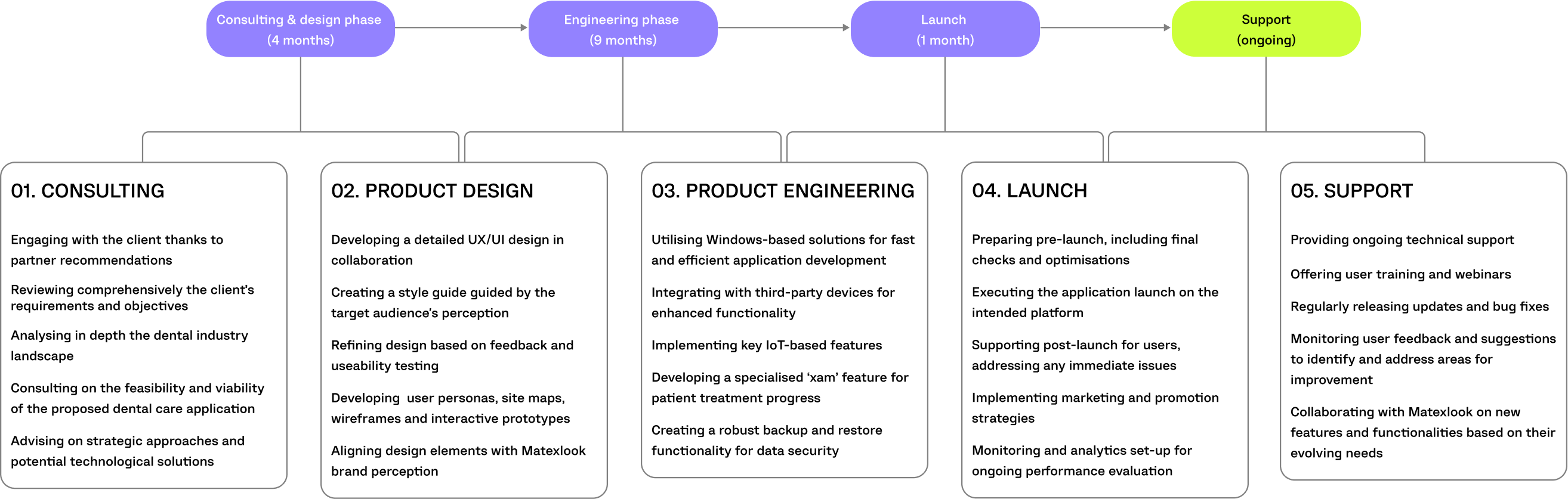 matexlook project timeline