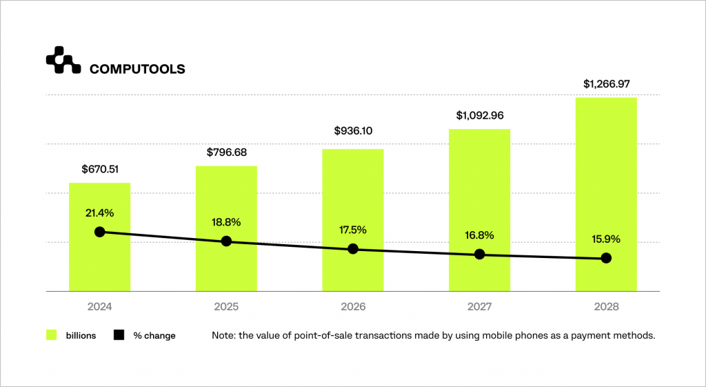 Mobile payments chart