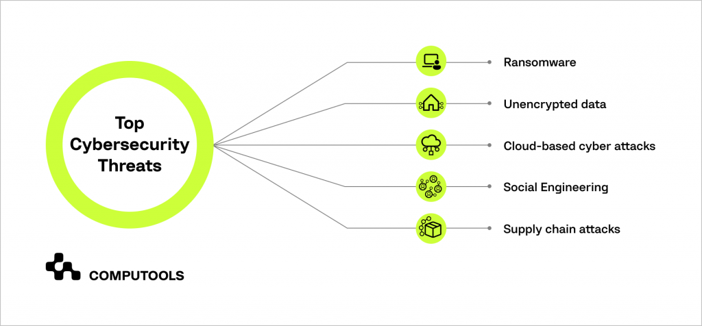 Banking cybersecurity threats