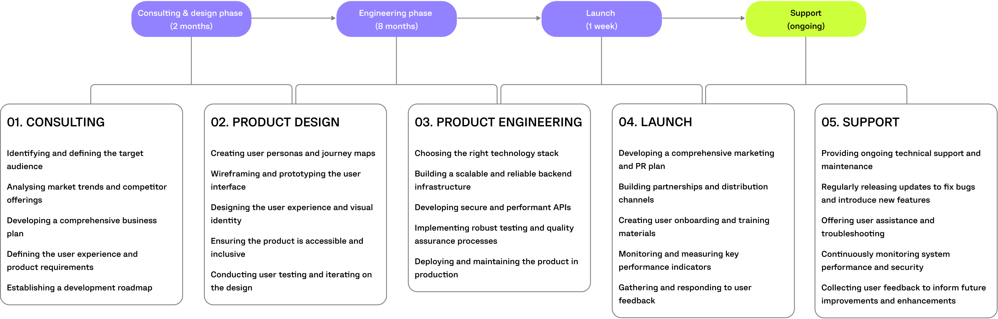 yrgent project timeline