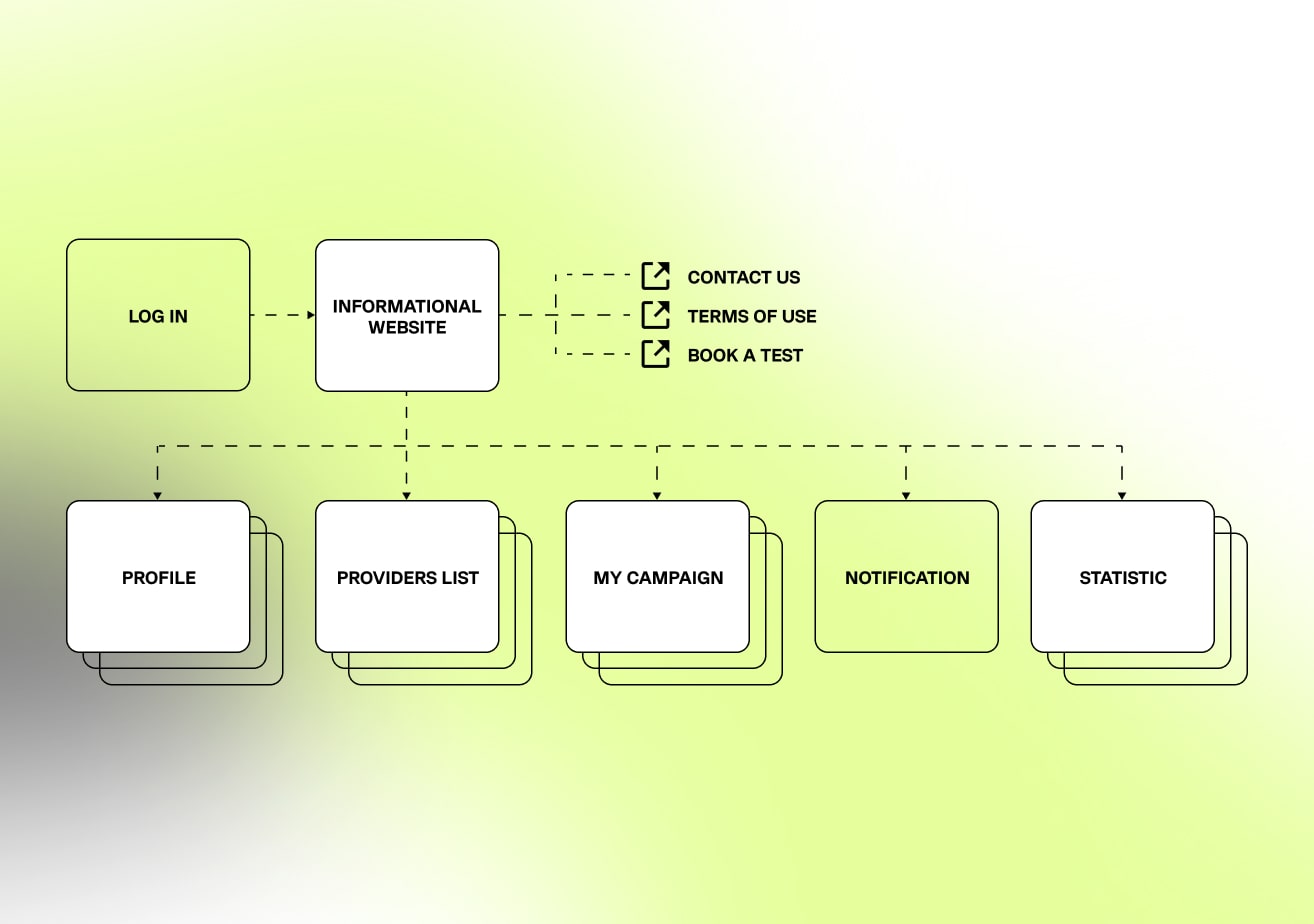 native ads site map