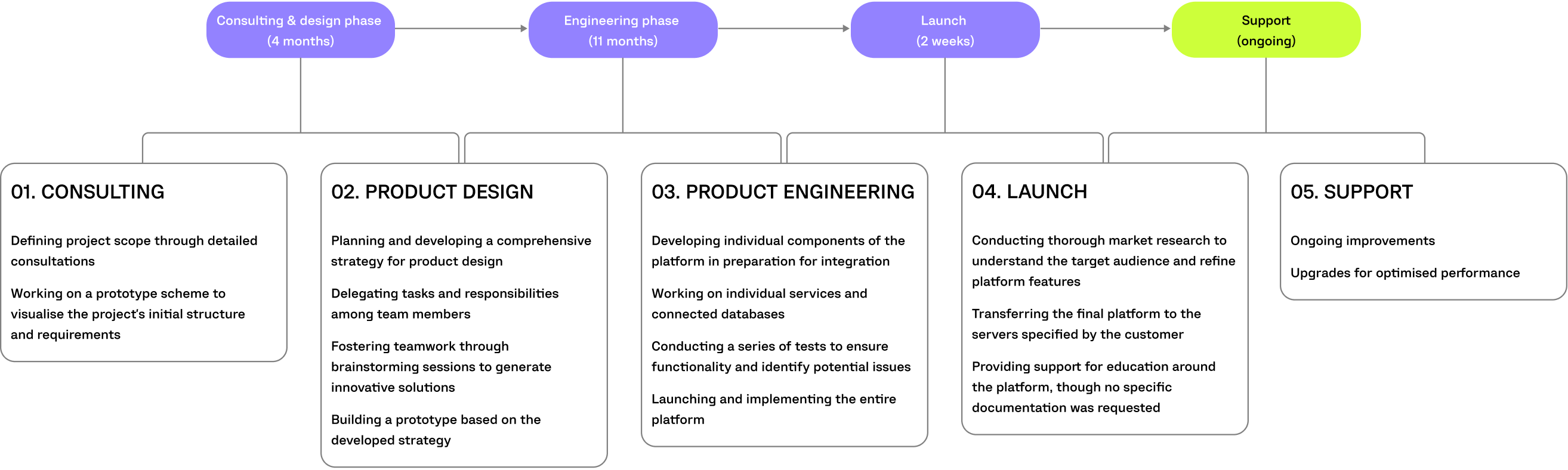 native ads project timeline