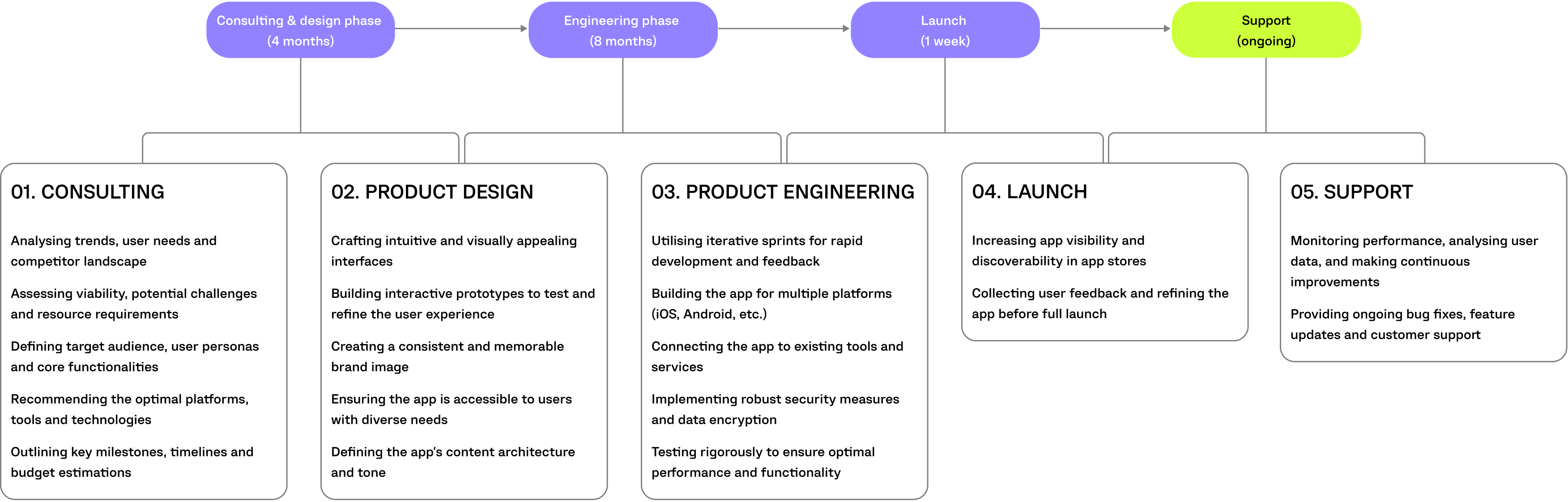 moblet projet timeline