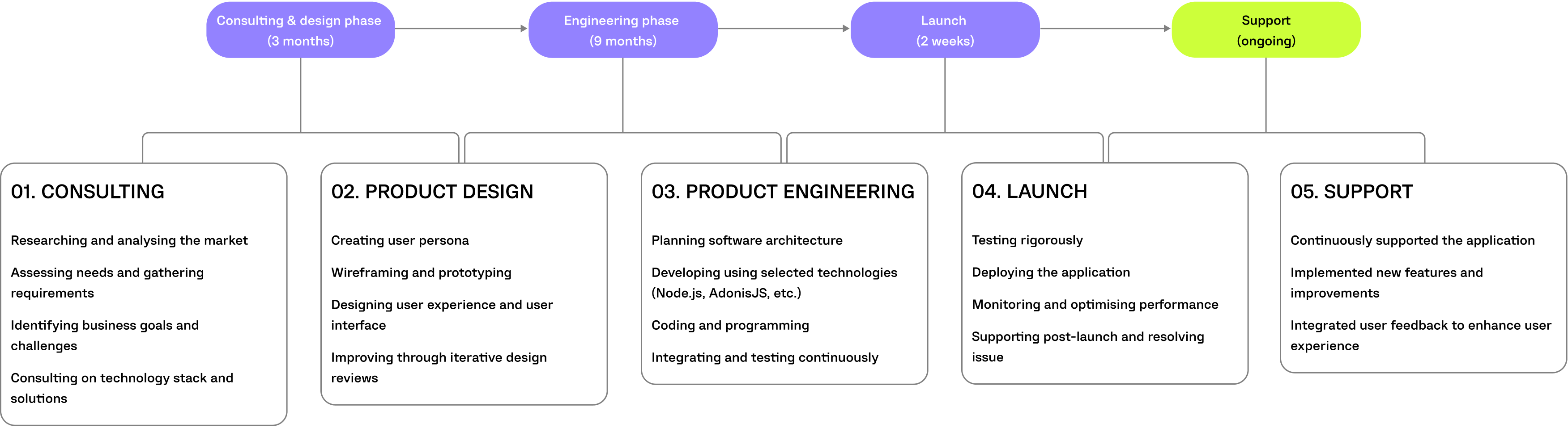 try it on projet timeline