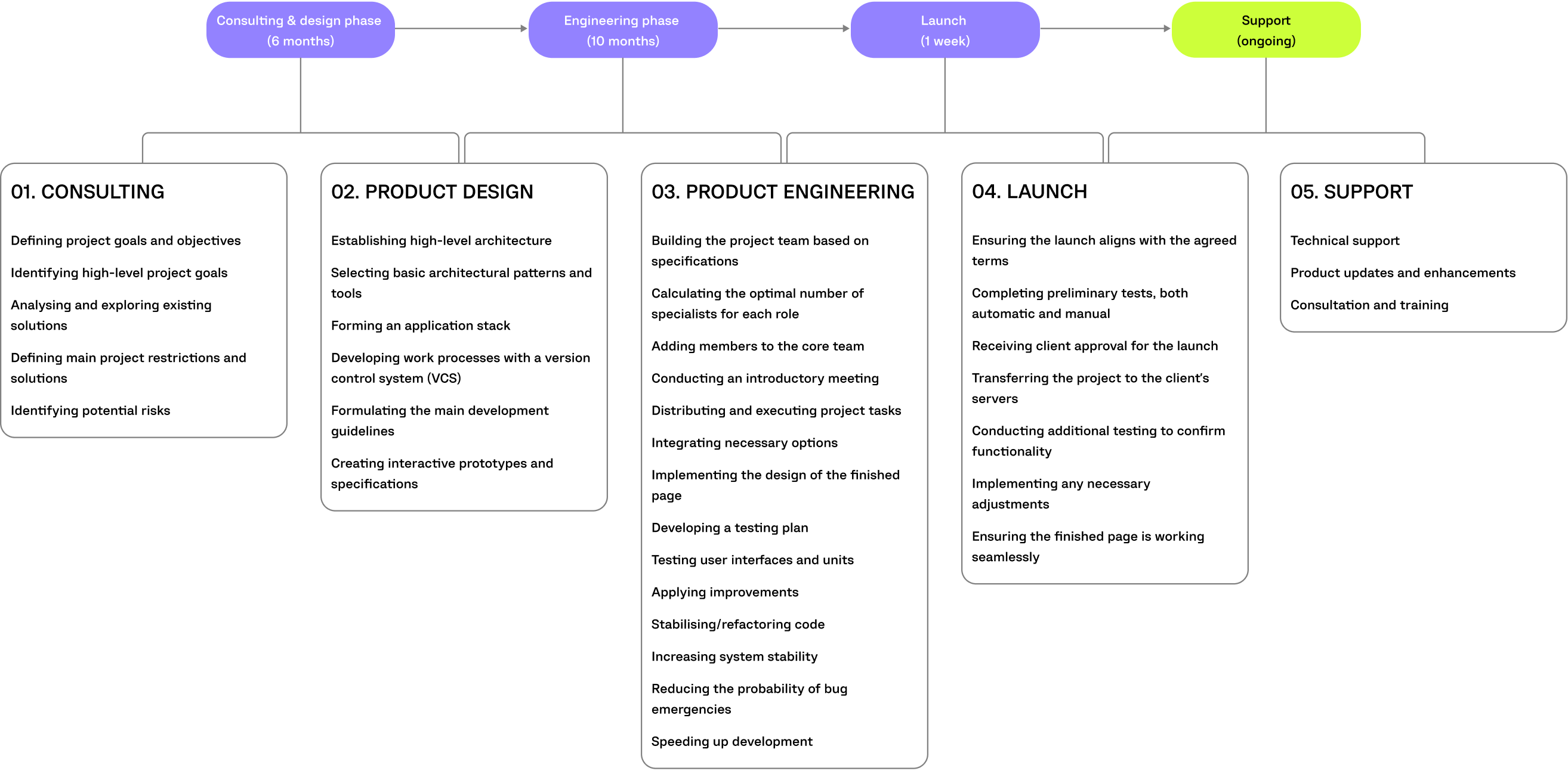 finmap project timeline