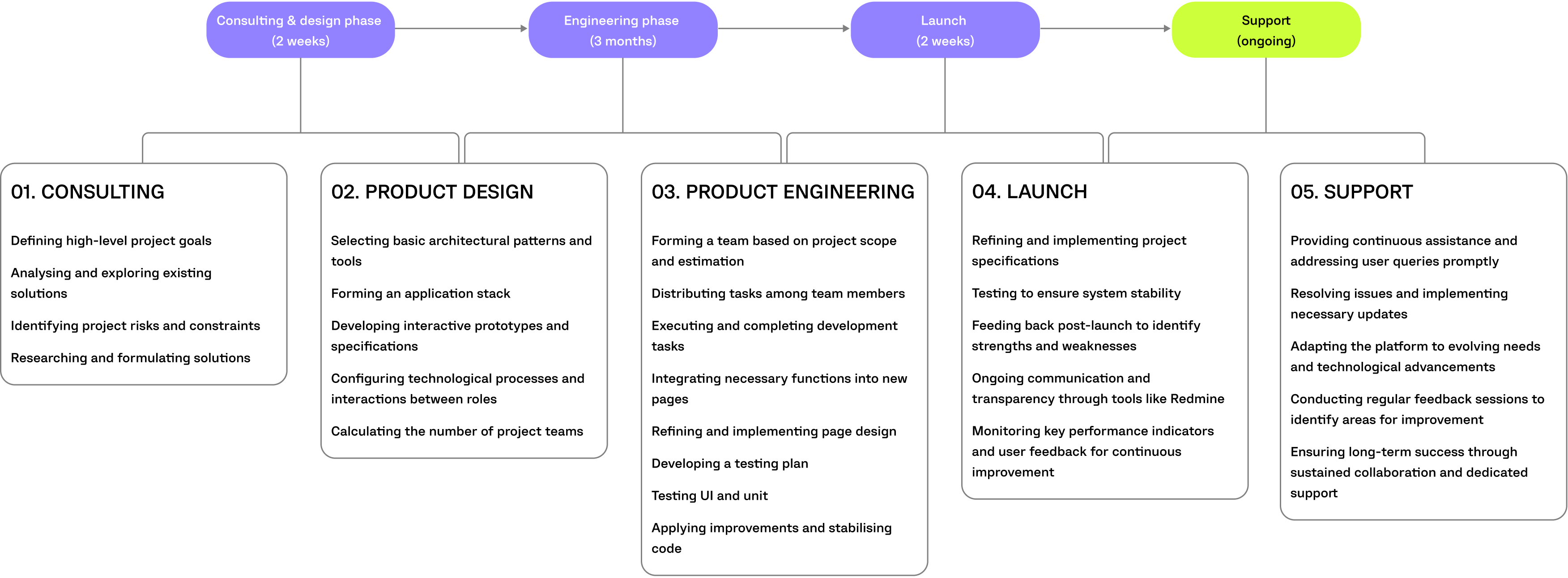 invest latam project timeline