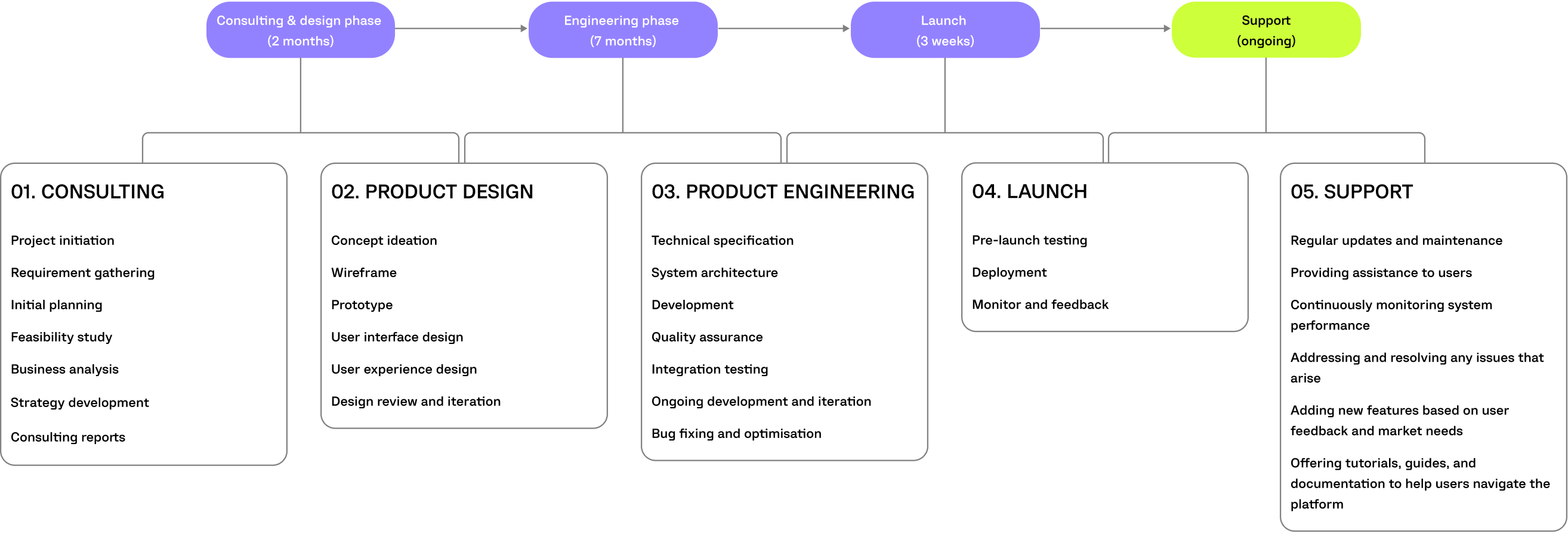 keller covered project timeline