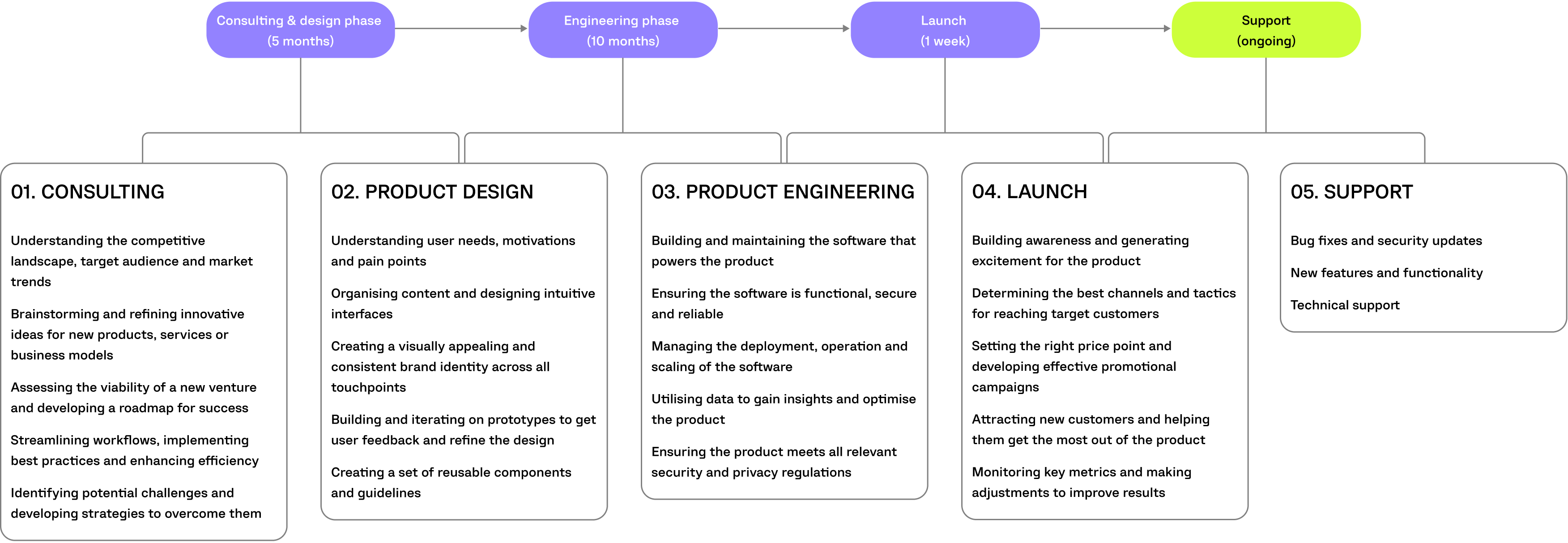 nextdoor project timeline