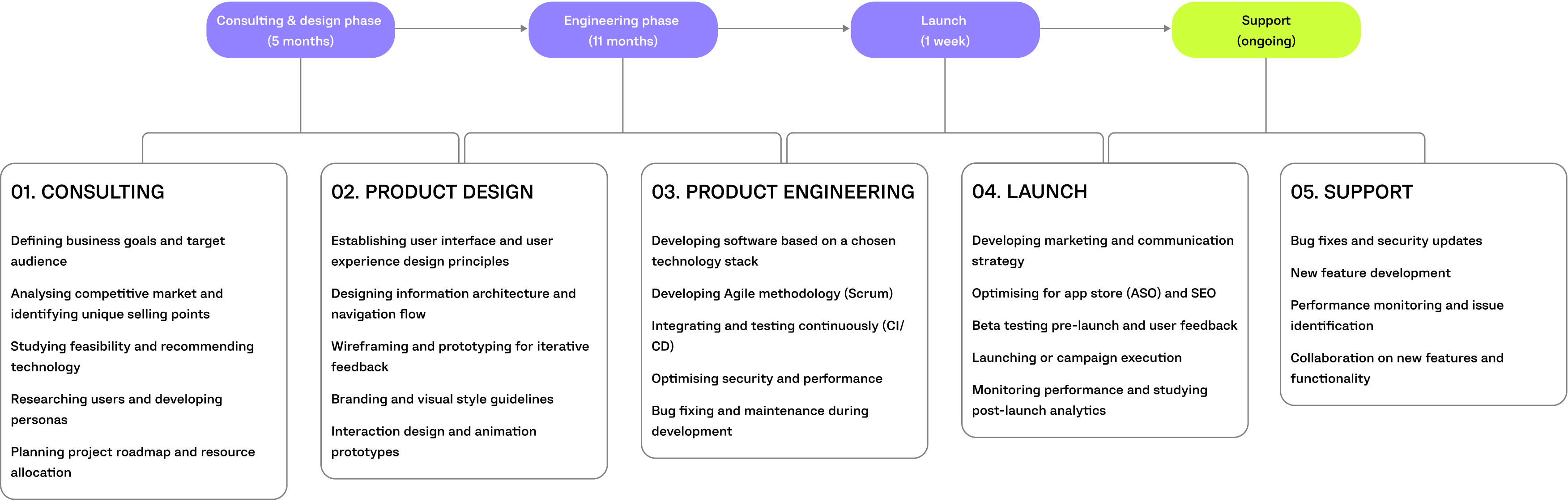 smartcity project timeline