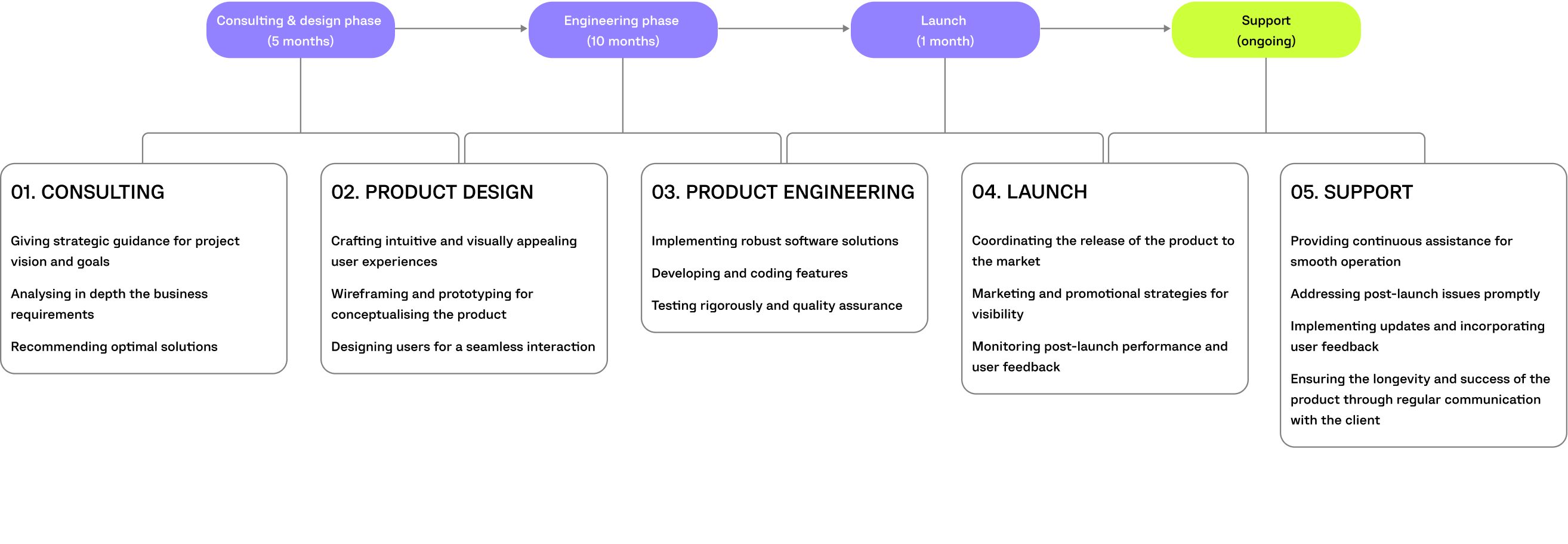 transmeds project timeline