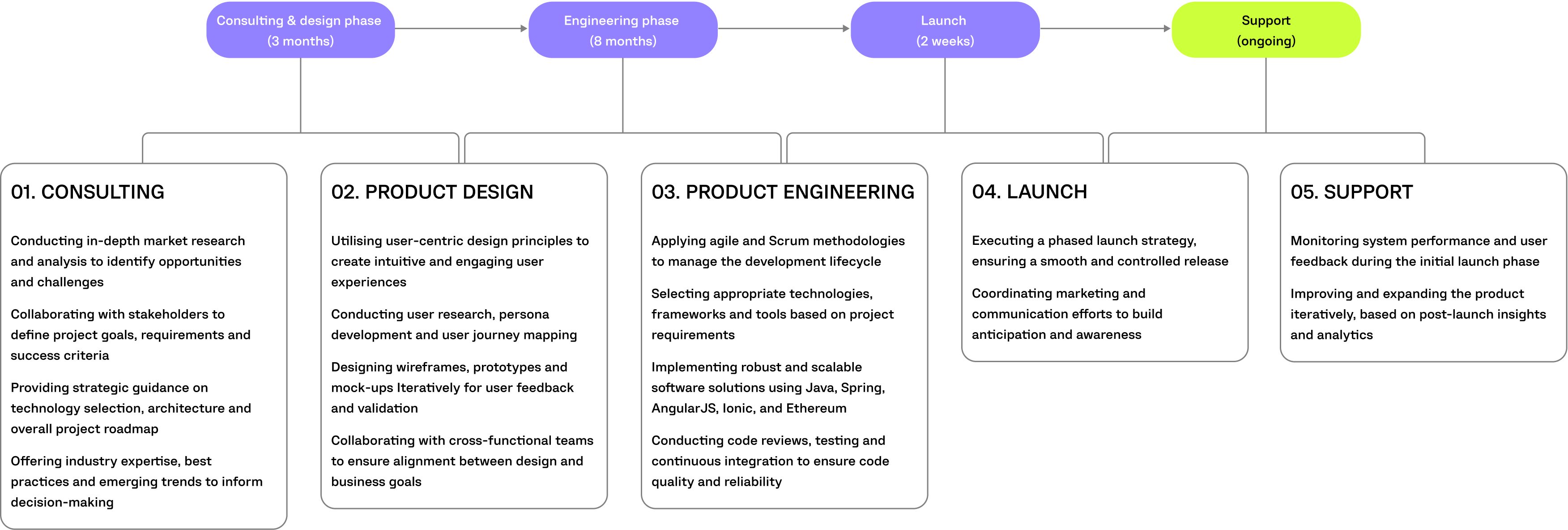 gonetrippin project timeline