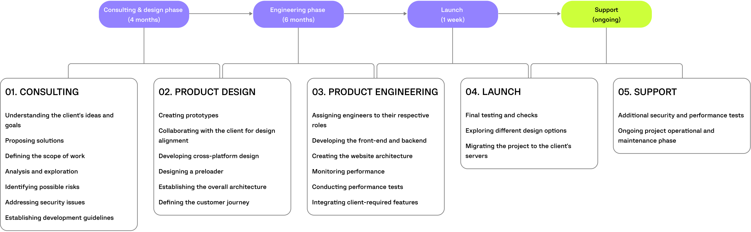 british council project timeline