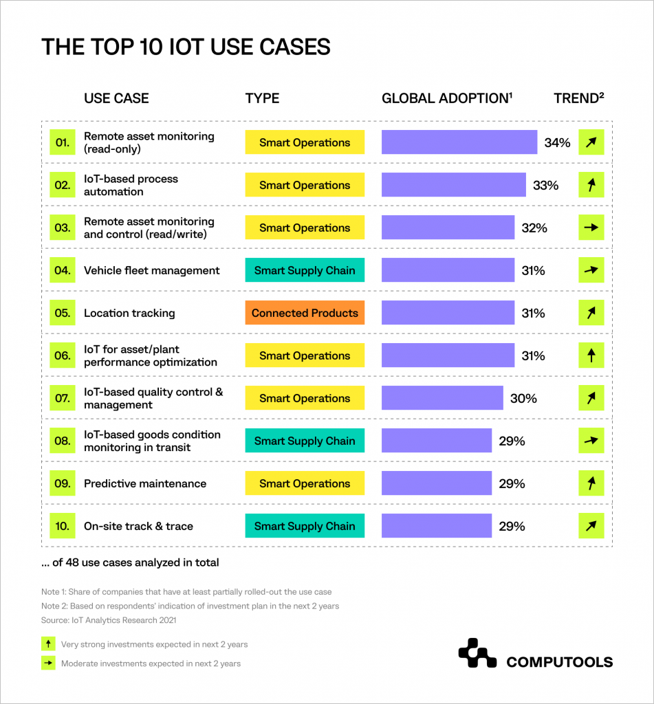 IoT use cases