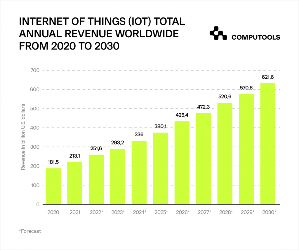 IoT total revenue