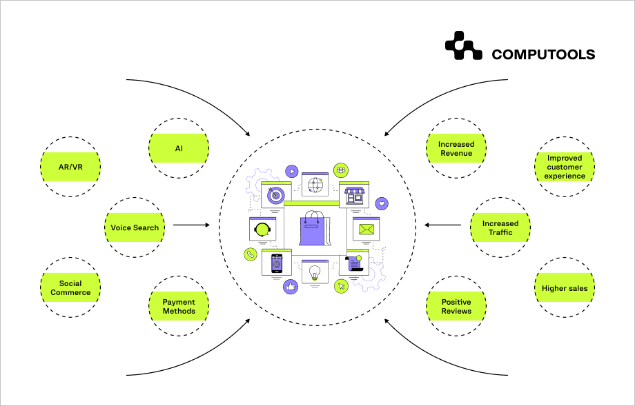 Future of the online marketplace industry