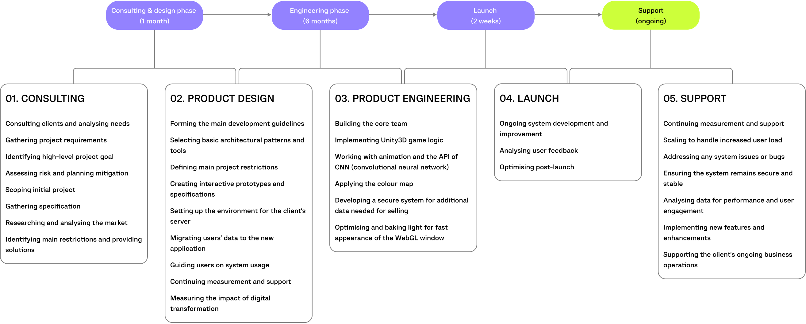 dior project timeline