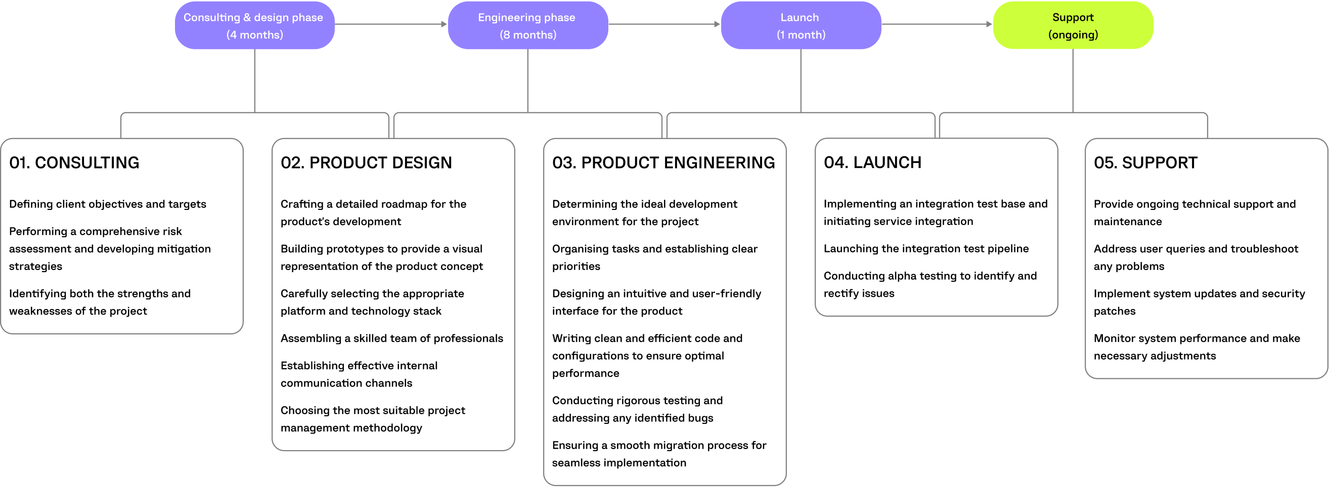 green energy project timeline