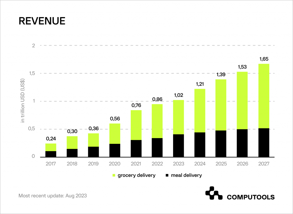 Delivery apps revenue table