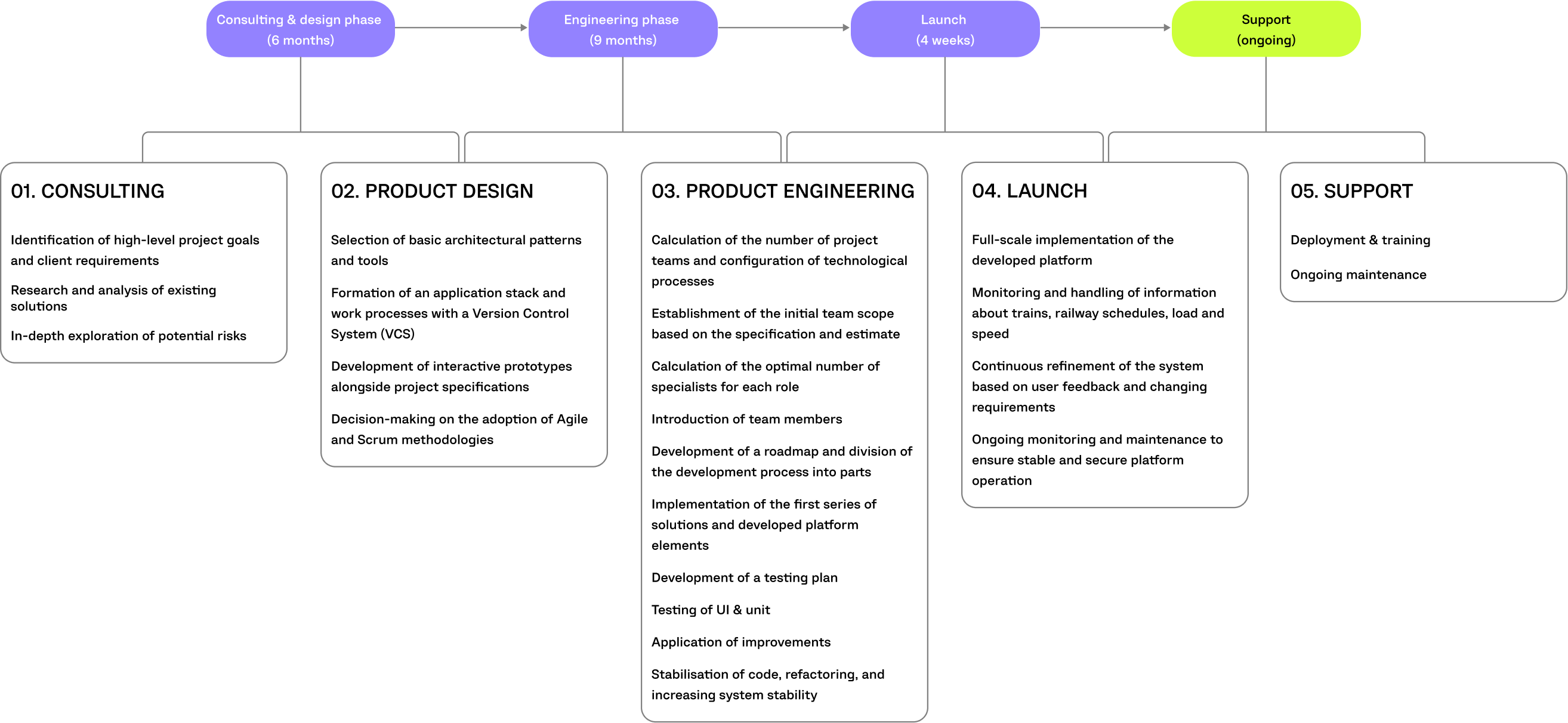 railway system project timeline