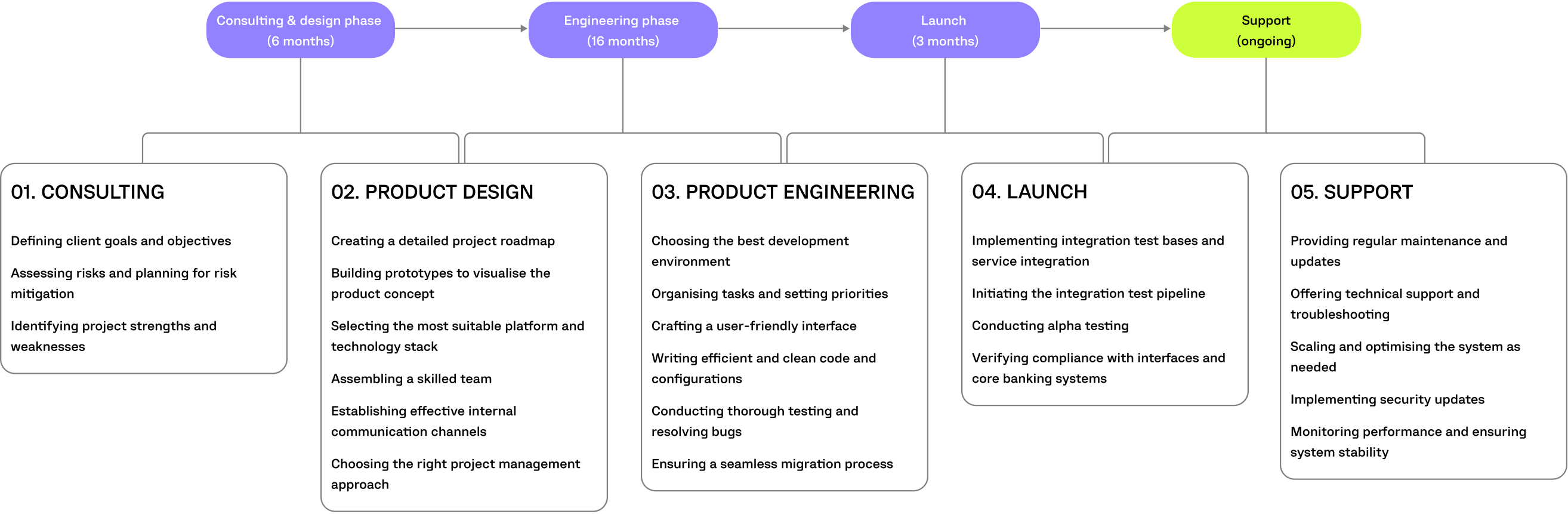 winder project timeline