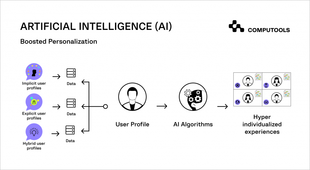 AI boosted personalization