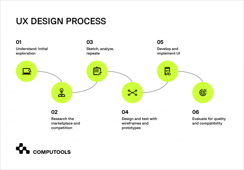 UX design process