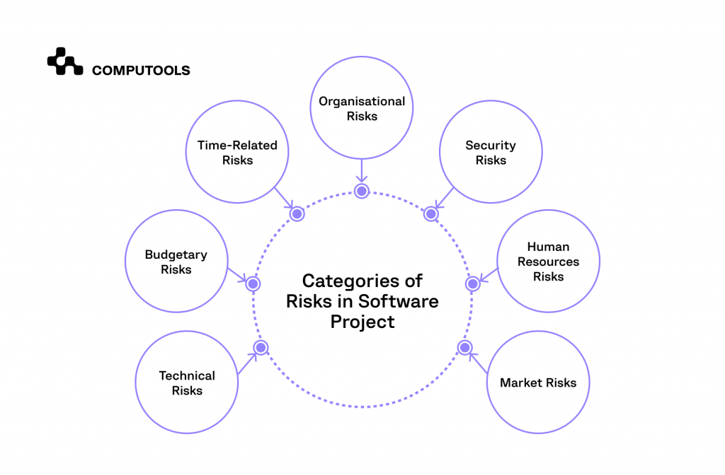 Categories of risks in software project