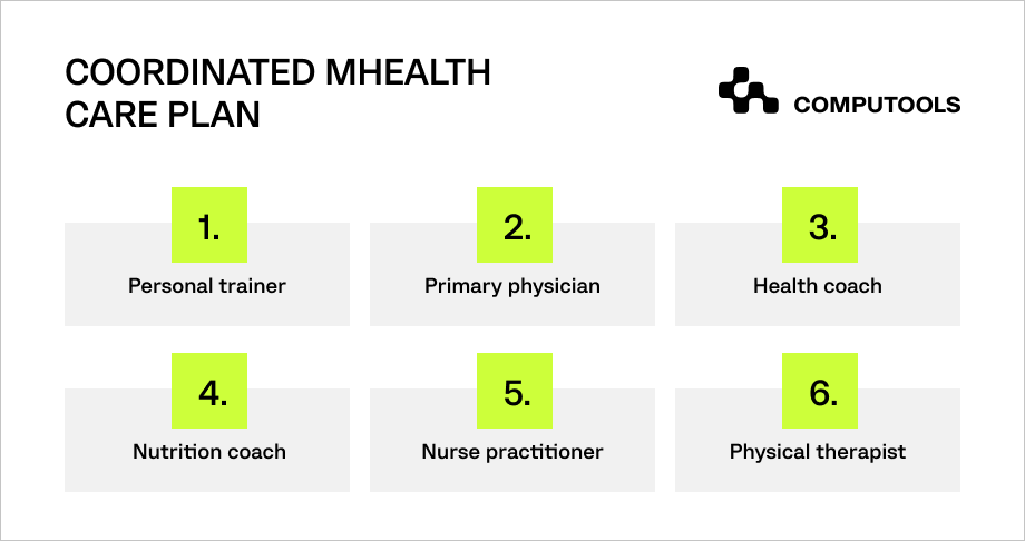 Mhealth care plan scheme