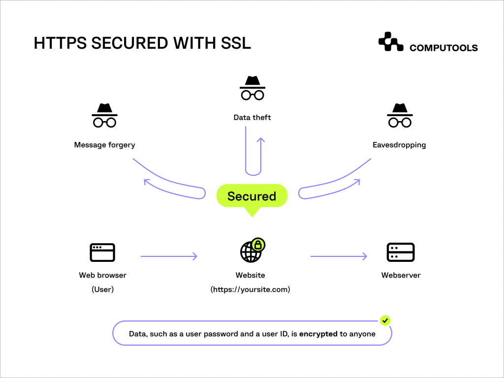 SSL encryption