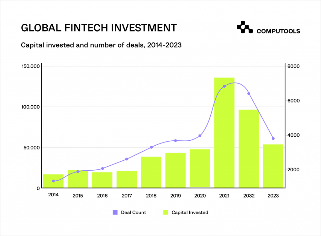 Global FinTech investment