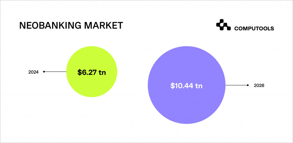 Neobanking market